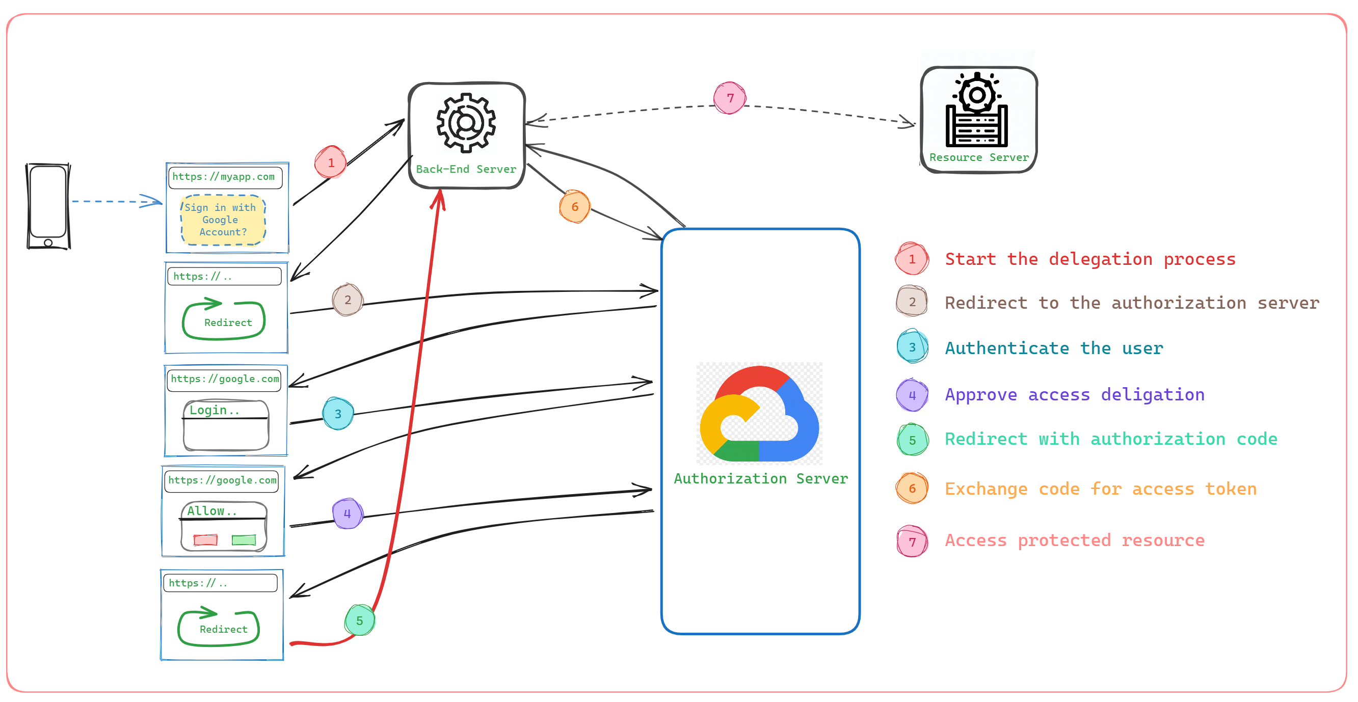 client-authorization-code-flow